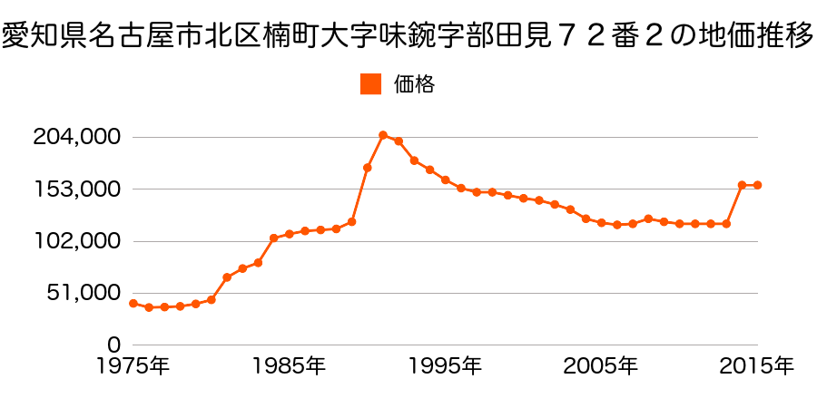 愛知県名古屋市北区金田町４丁目８番４外の地価推移のグラフ