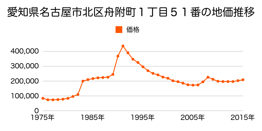 愛知県名古屋市北区清水３丁目５０３番の地価推移のグラフ