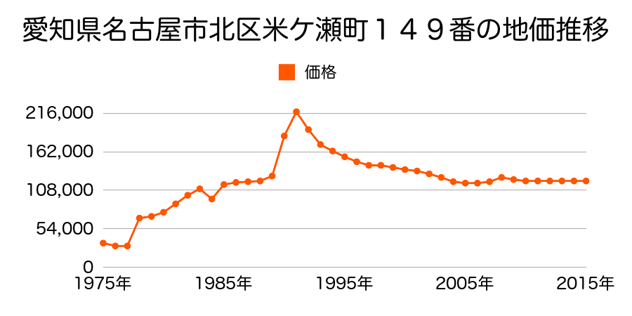 愛知県名古屋市北区三軒町２６７番３外の地価推移のグラフ