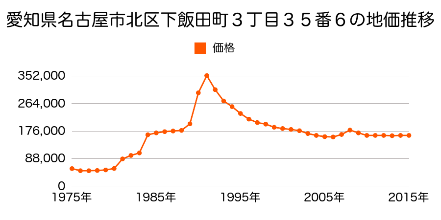 愛知県名古屋市北区上飯田北町２丁目３５番の地価推移のグラフ