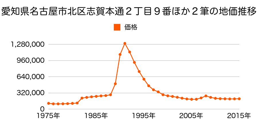 愛知県名古屋市北区城見通２丁目１６番の地価推移のグラフ