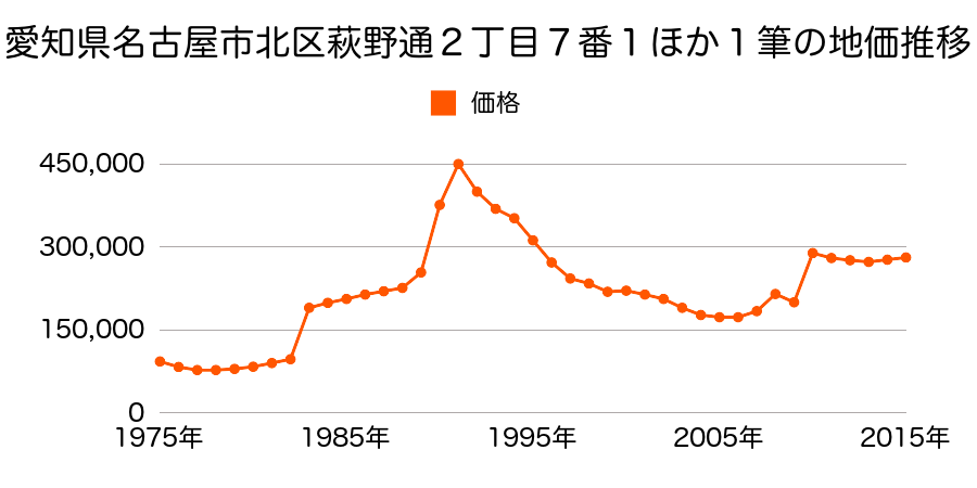 愛知県名古屋市北区志賀南通１丁目１８番の地価推移のグラフ