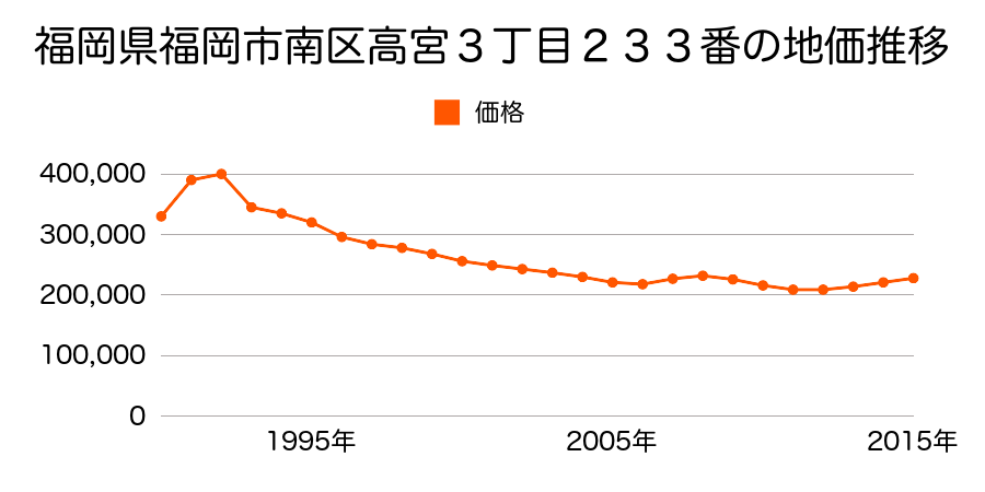 福岡県福岡市南区高宮３丁目３２７番の地価推移のグラフ