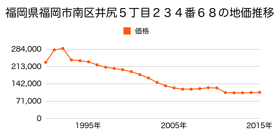 福岡県福岡市南区大池２丁目１１番１２の地価推移のグラフ