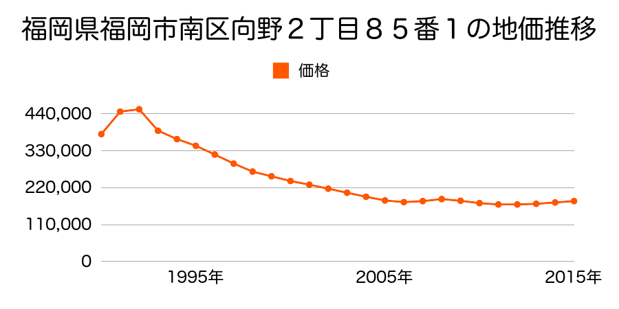 福岡県福岡市南区向野２丁目８５番１の地価推移のグラフ
