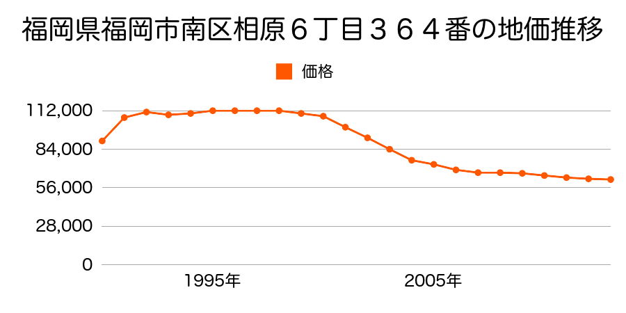 福岡県福岡市南区横手２丁目６３７番１２の地価推移のグラフ