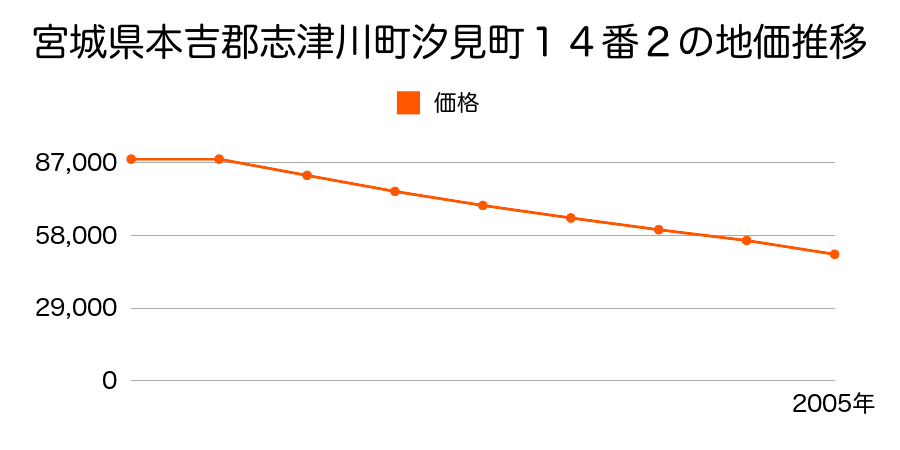 宮城県本吉郡志津川町汐見町１４番２の地価推移のグラフ