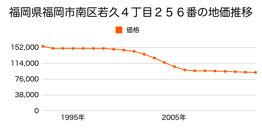 福岡県福岡市南区柏原５丁目８６番の地価推移のグラフ