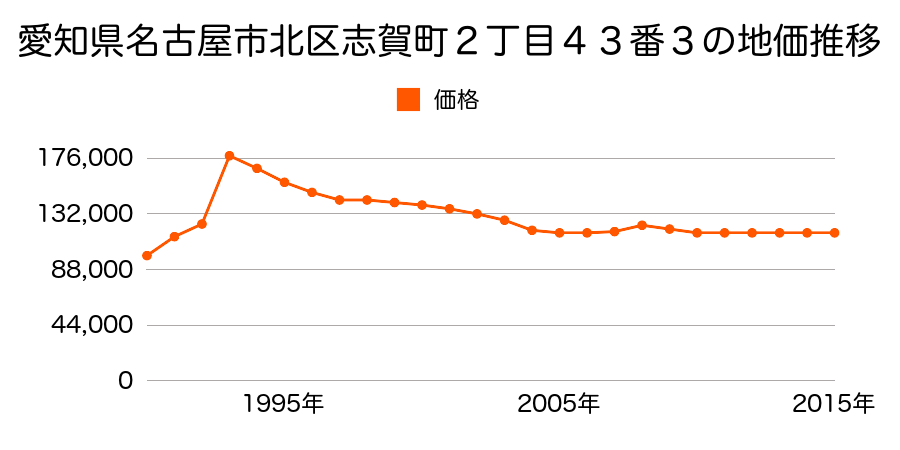 愛知県名古屋市北区如意２丁目７５番の地価推移のグラフ