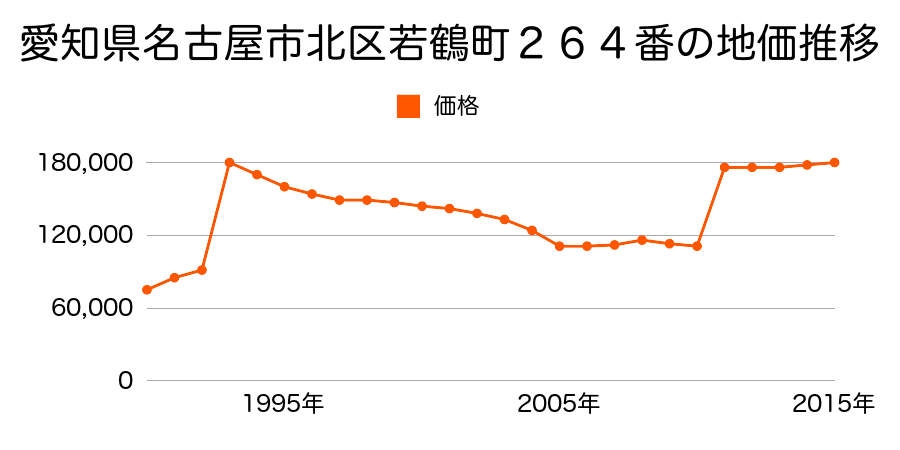 愛知県名古屋市北区志賀町３丁目１８番２１の地価推移のグラフ