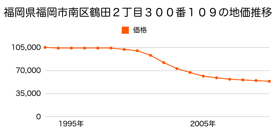 福岡県福岡市南区鶴田２丁目３００番１０９の地価推移のグラフ