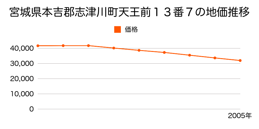 宮城県本吉郡志津川町天王前１３番７の地価推移のグラフ