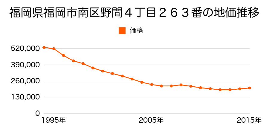 福岡県福岡市南区清水１丁目１９番５の地価推移のグラフ