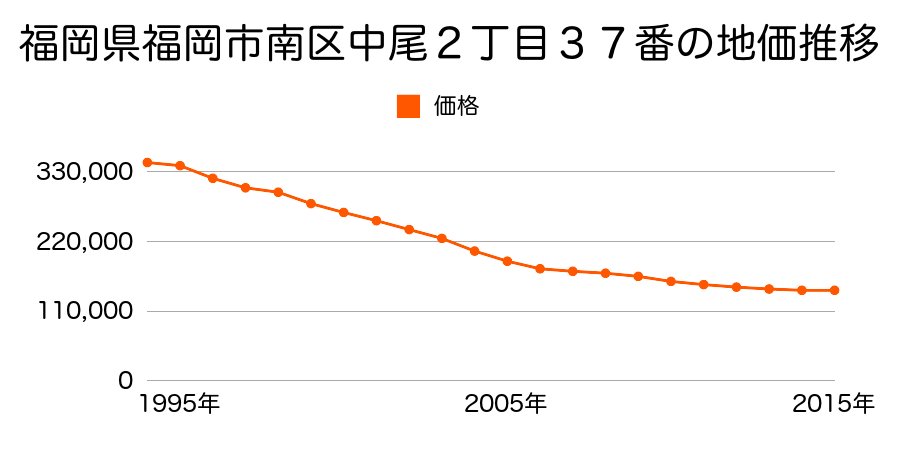 福岡県福岡市南区中尾２丁目３７番の地価推移のグラフ