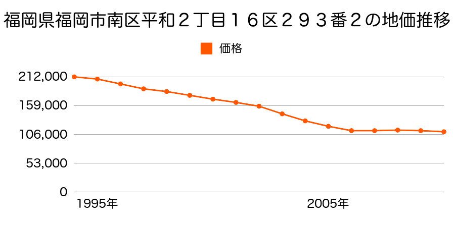 福岡県福岡市南区平和２丁目１６区２９３番２の地価推移のグラフ