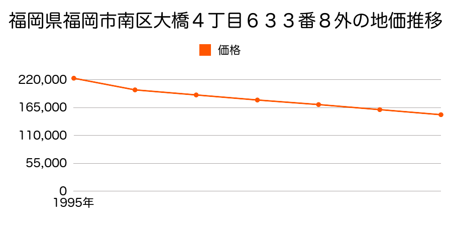 福岡県福岡市南区塩原１丁目２７１番の地価推移のグラフ