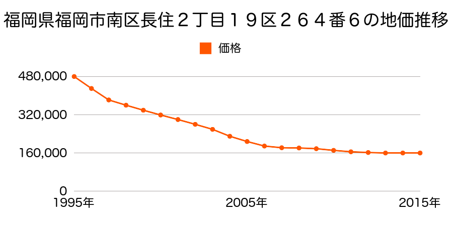 福岡県福岡市南区長住２丁目１９区２６４番６の地価推移のグラフ