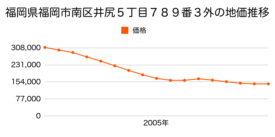 福岡県福岡市南区塩原３丁目２２１番２の地価推移のグラフ