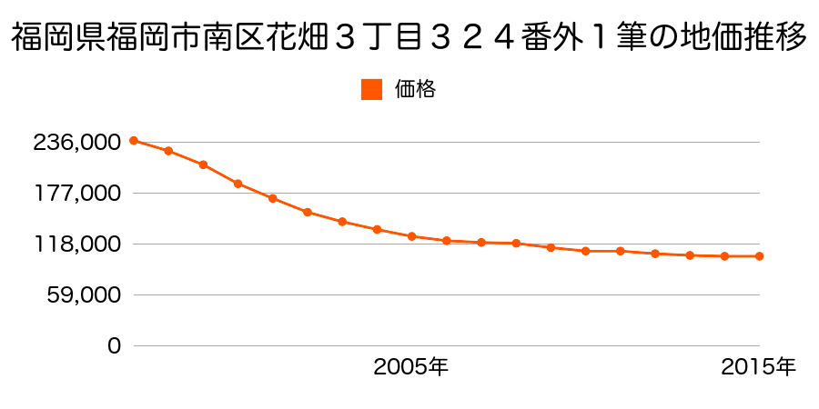 福岡県福岡市南区柏原１丁目６８４番７の地価推移のグラフ
