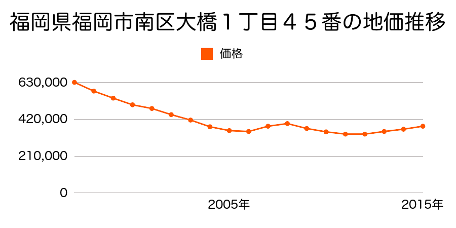 福岡県福岡市南区大橋１丁目４５番の地価推移のグラフ