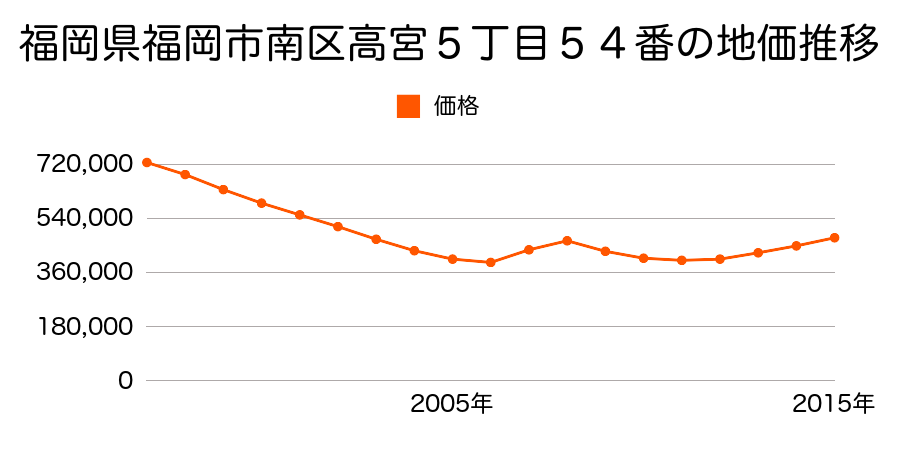 福岡県福岡市南区高宮５丁目５４番の地価推移のグラフ