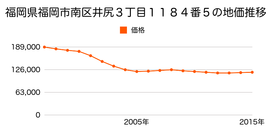 福岡県福岡市南区井尻３丁目１１８４番５の地価推移のグラフ