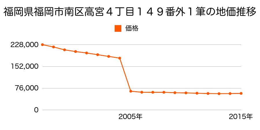 福岡県福岡市南区老司５丁目６５１番３６の地価推移のグラフ