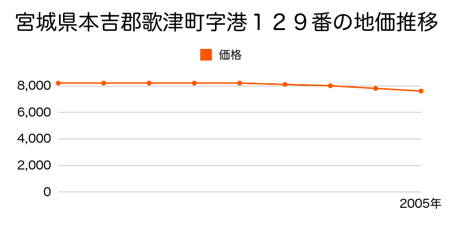 宮城県本吉郡歌津町字港１２９番の地価推移のグラフ
