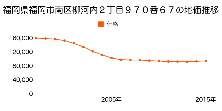 福岡県福岡市南区柳河内２丁目９７０番６７の地価推移のグラフ
