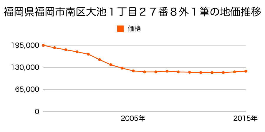 福岡県福岡市南区大池１丁目２２番２０の地価推移のグラフ