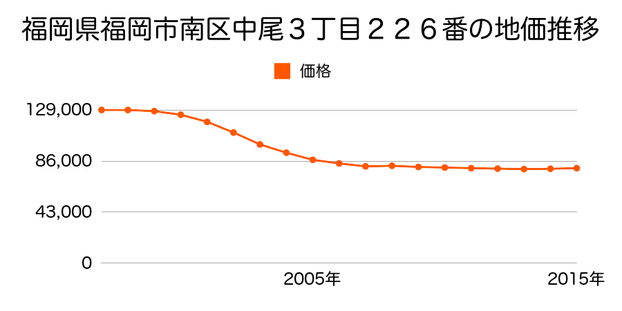 福岡県福岡市南区中尾３丁目２２６番の地価推移のグラフ