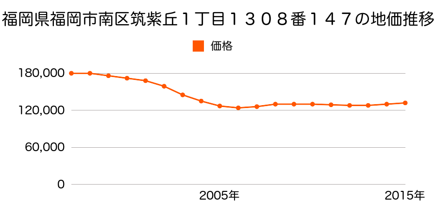 福岡県福岡市南区筑紫丘１丁目１３０８番１４７の地価推移のグラフ
