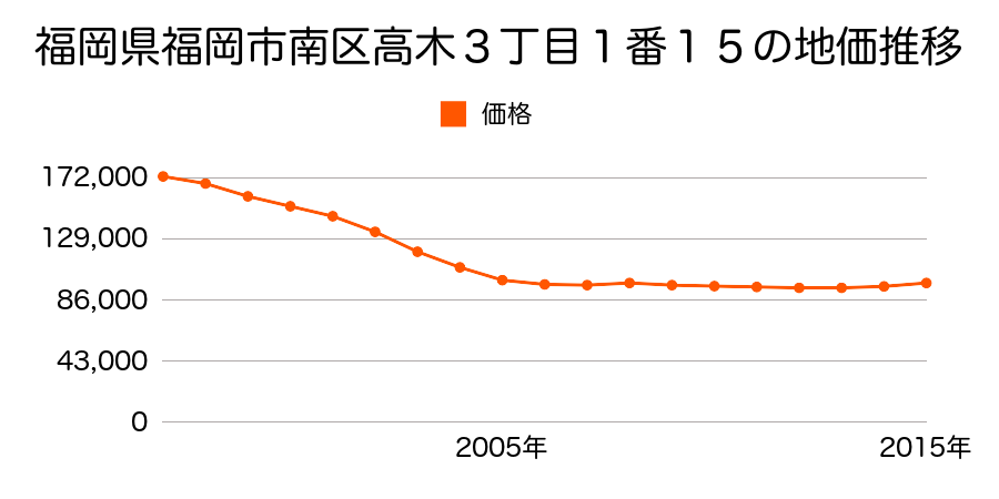 福岡県福岡市南区高木３丁目１番１５ほか１筆の地価推移のグラフ