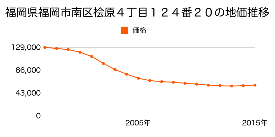福岡県福岡市南区桧原４丁目１２４番２０の地価推移のグラフ