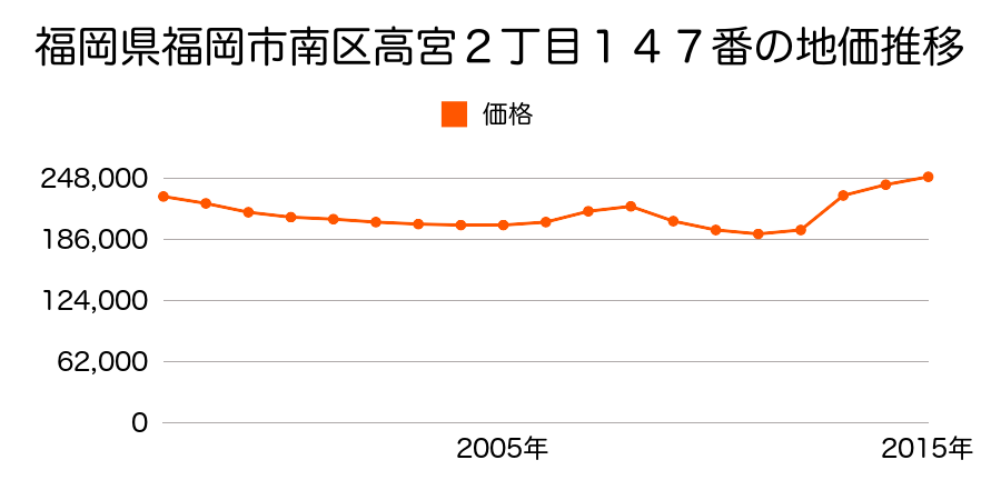 福岡県福岡市南区高宮２丁目１００番の地価推移のグラフ