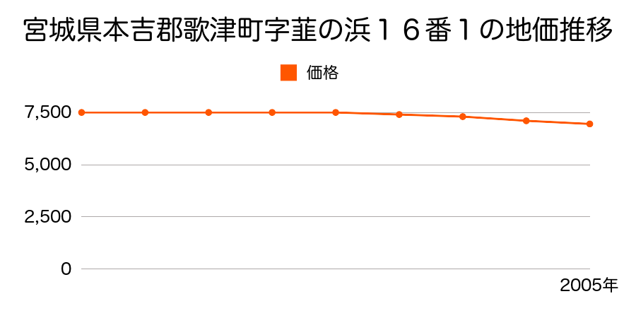 宮城県本吉郡歌津町字韮の浜１６番１の地価推移のグラフ