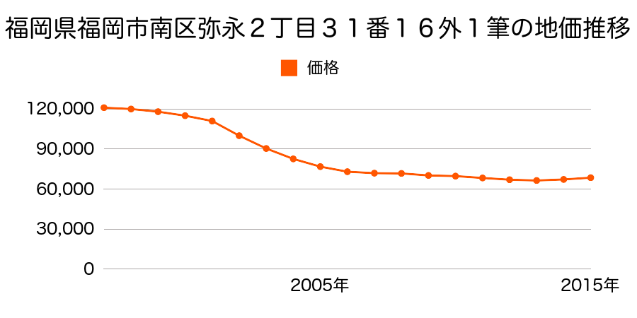 福岡県福岡市南区弥永２丁目３１番１６ほか１筆の地価推移のグラフ