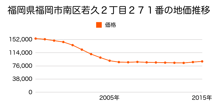 福岡県福岡市南区若久２丁目２７１番の地価推移のグラフ