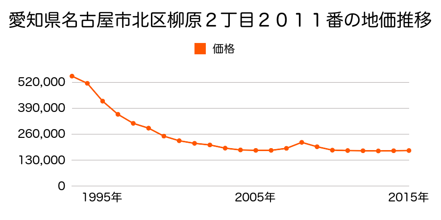 愛知県名古屋市北区柳原２丁目２０１１番の地価推移のグラフ