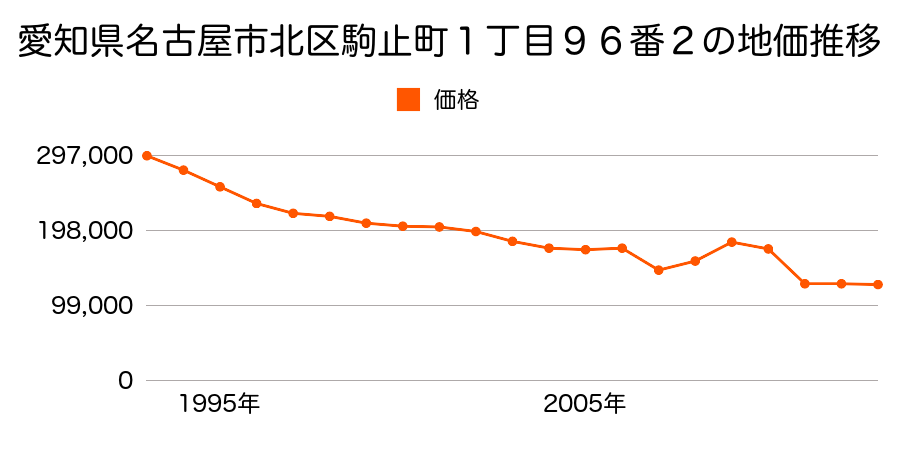 愛知県名古屋市北区石園町３丁目１８番１の地価推移のグラフ