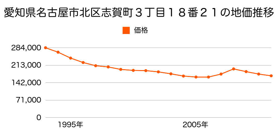 愛知県名古屋市北区若鶴町２６４番の地価推移のグラフ