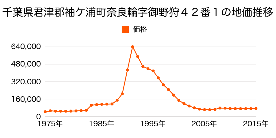 千葉県袖ケ浦市奈良輪２丁目１番４の地価推移のグラフ