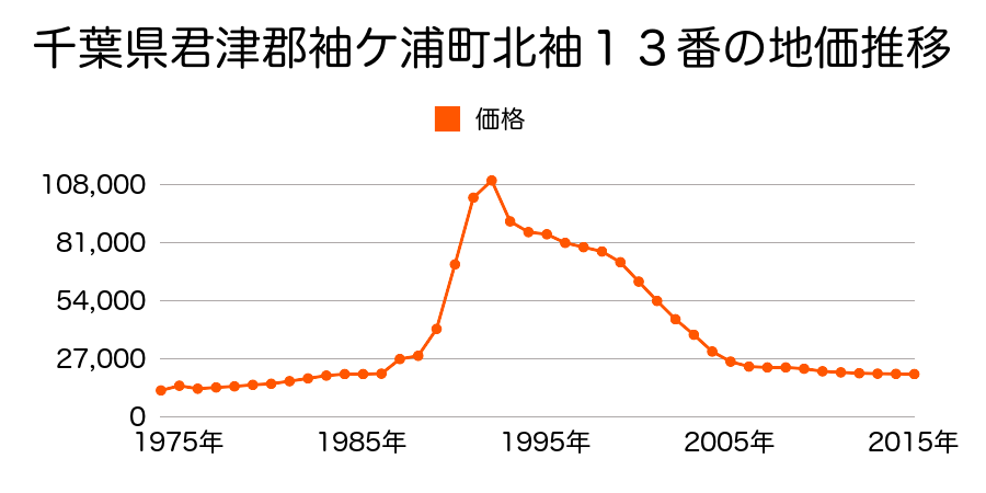 千葉県袖ケ浦市北袖１０番１外の地価推移のグラフ