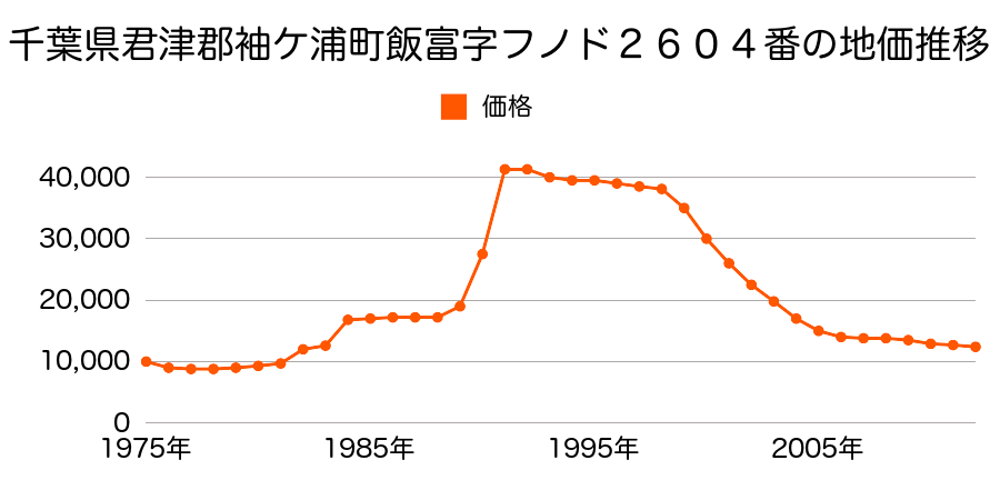 千葉県袖ケ浦市横田字下大坪２８０番７の地価推移のグラフ