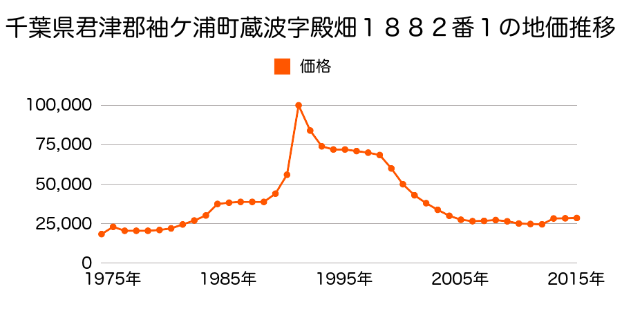千葉県袖ケ浦市蔵波字殿畑１８７１番１の地価推移のグラフ