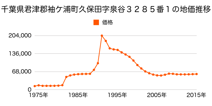千葉県袖ケ浦市長浦駅前２丁目８番１４の地価推移のグラフ
