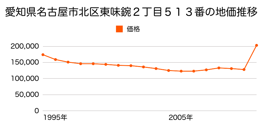 愛知県名古屋市北区田幡２丁目１００３番の地価推移のグラフ