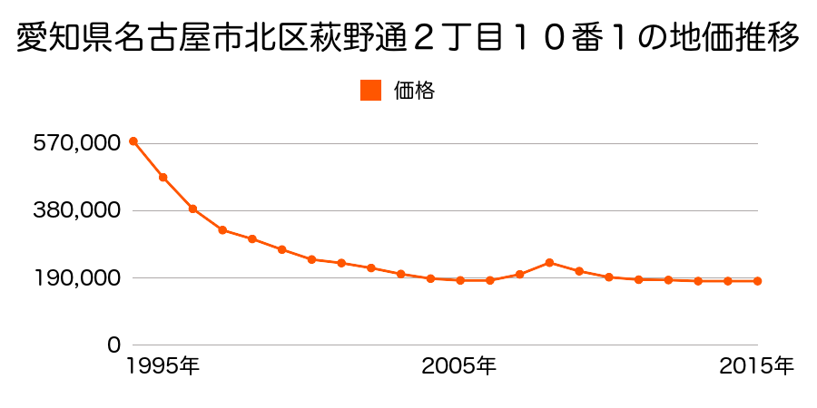 愛知県名古屋市北区萩野通２丁目１０番１の地価推移のグラフ