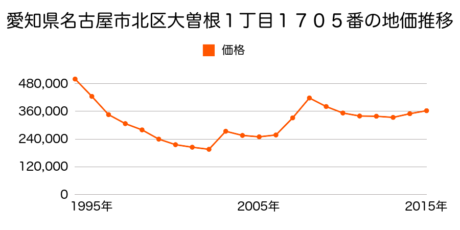 愛知県名古屋市北区大曽根３丁目１５０３番外の地価推移のグラフ