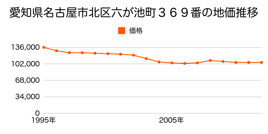 愛知県名古屋市北区六が池町３６９番の地価推移のグラフ